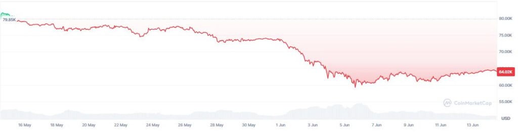 Chart showing the price of bitcoin in the last 30 days. 