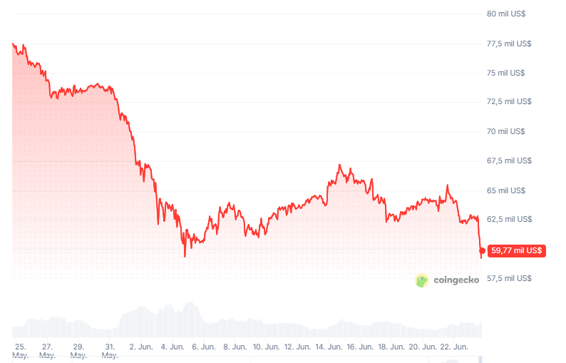 Precio de bitcoin durante los últimos 30 días.