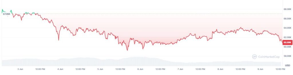 Gráfico que muestra el precio de bitcoin en los últimos 7 días.