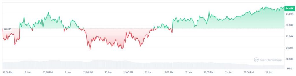 Gráfico que muestra el precio de bitcoin en los últimos 7 días.