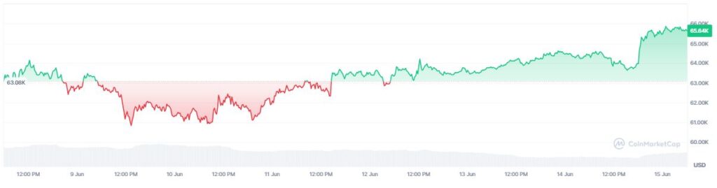 Chart showing the price of bitcoin in the last 7 days.