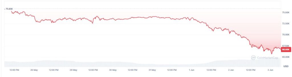 Gráfico que muestra el precio de bitcoin en los últimos 7 días.
