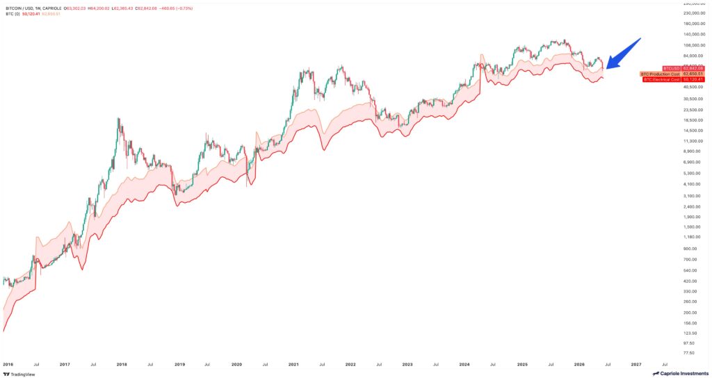 Gráfico que muestra el precio de bitcoin y otros indicadores.