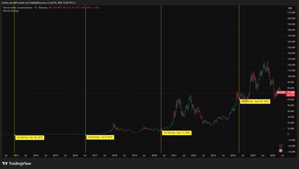 Gráfico que muestra el precio de bitcoin y los eventos de halving.