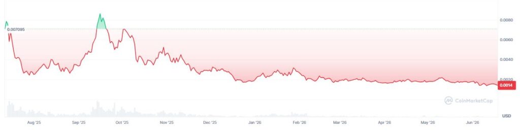 Gráfico de precio del token PUMP a lo largo de su historia.