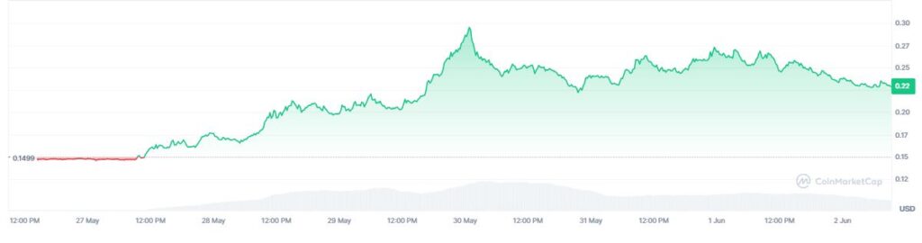 Gráfico que muestra la cotización de stellar en los últimos 7 días.