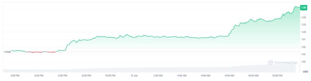 Gráfico que muestra el precio de XRP.
