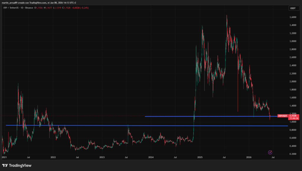 Gráfico que muestra el precio de XRP.