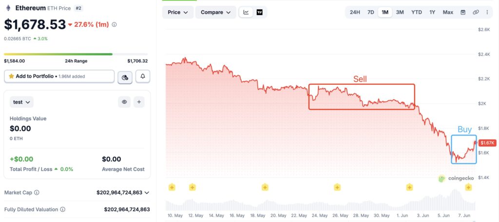 Gráfico que muestra el precio de ether en el último mes.