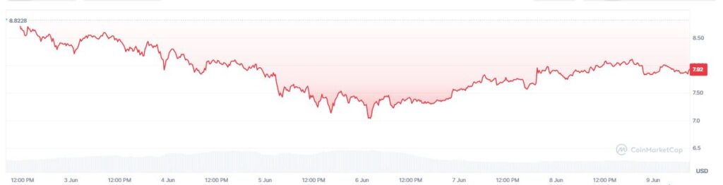 Gráfico que muestra el precio semanal de chainlink.