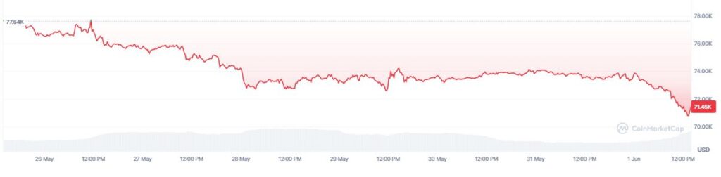 Gráfico que muestra el precio semanal de bitcoin.