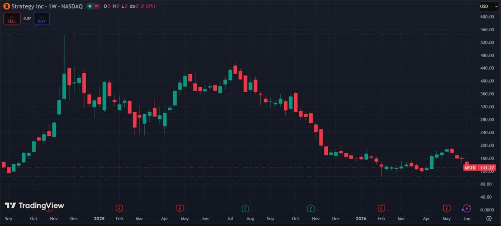 Green and red candlestick chart showing Strategy performance.
