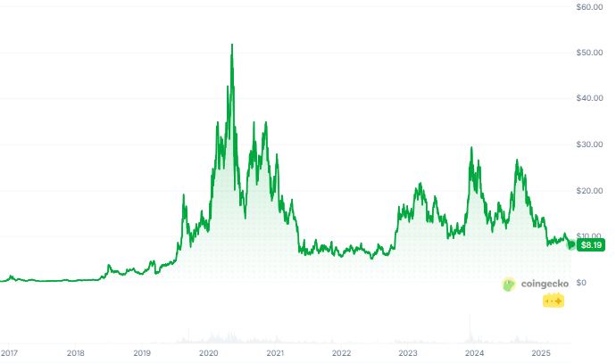 Gráfico que muestra el precio de chainlink a lo largo de su historia.