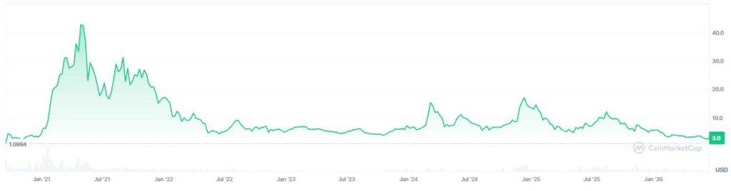 Gráfico que muestra el precio del token uniswap a lo largo de su historia.