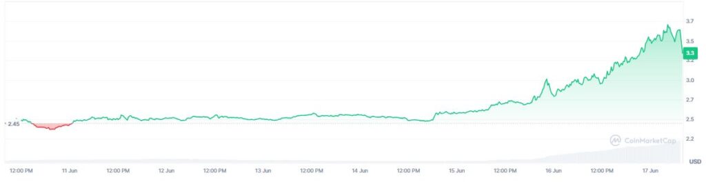 Gráfico que muestra el precio semanal de uniswap.