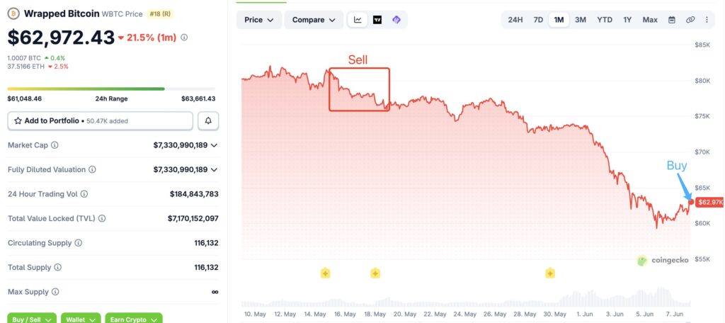Gráfico que muestra el precio de wrapped bitcoin.