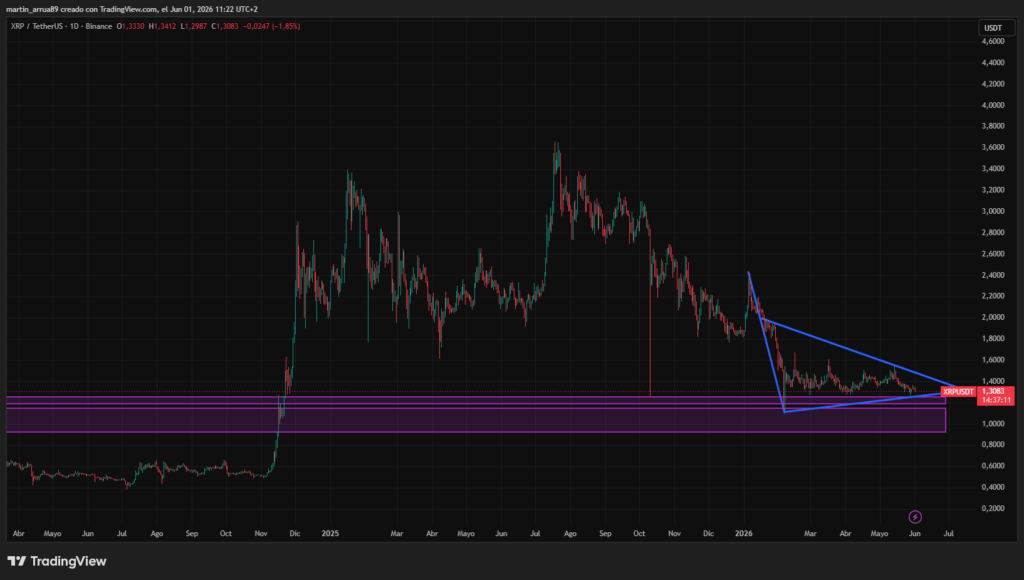 Gráfico que muestra el precio de XRP junto a otros indicadores técnicos.