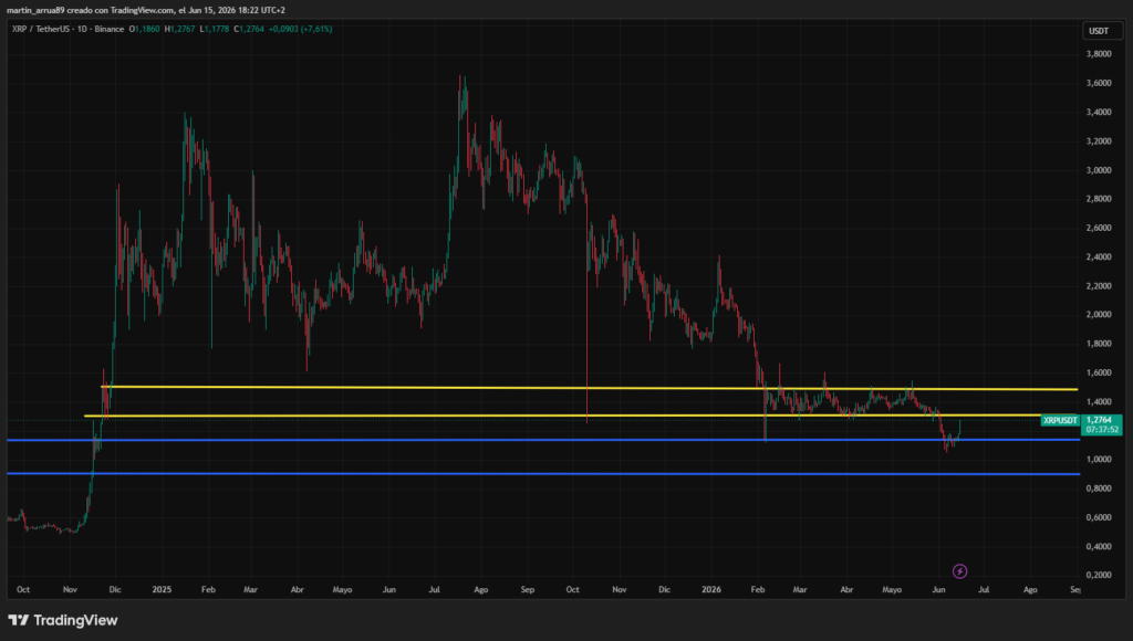 Gráfico de precio de XRP con indicadores técnicos.