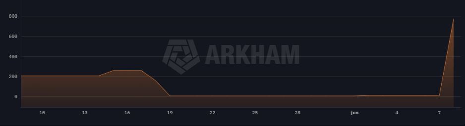 Gráfico que muestra las tenencias de WBTC de una ballena de Ethereum.