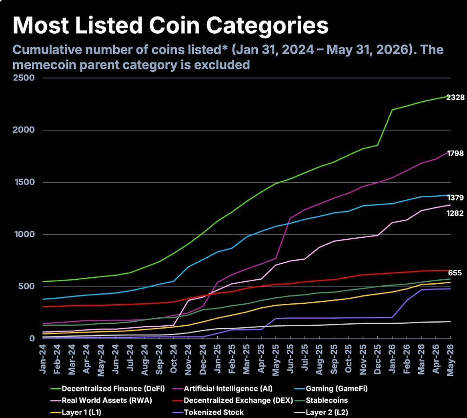 Gráfico de líneas que muestra los listados acumulados de tokens.
