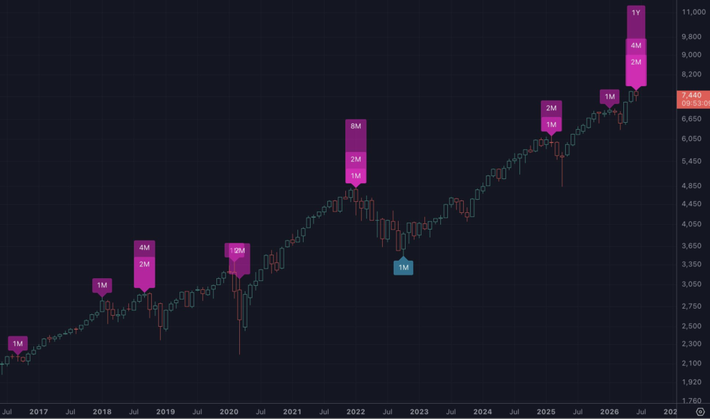 Gráfico que muestra el precio del SPX 500.