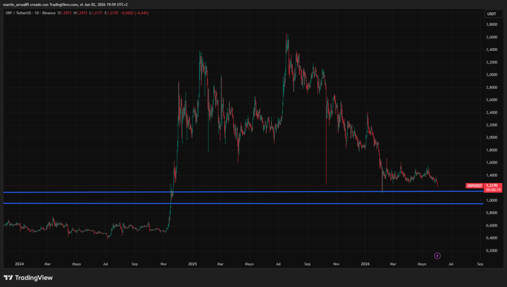 Chart showing the price of XRP with technical indicators.