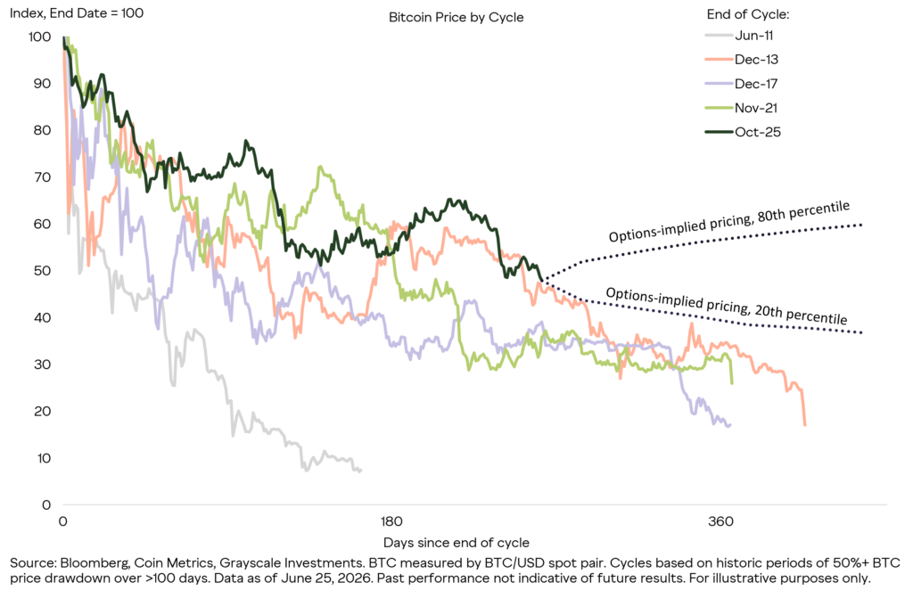 2 escenarios posibles para el precio de bitcoin en próximos meses, según Grayscale.