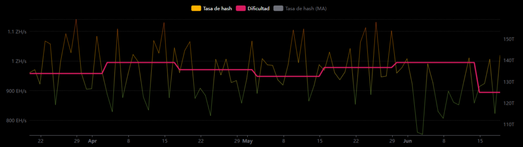 Gráfico que refleja la evolución del hashrate y la dificultad de Bitcoin.