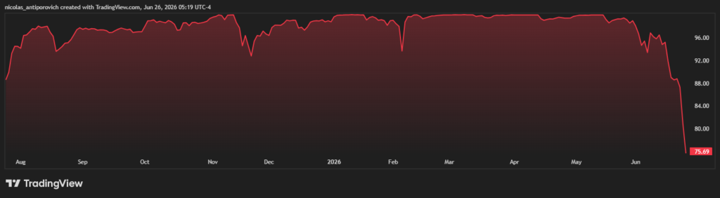Precio de las acciones de STRC desde su lanzamiento.