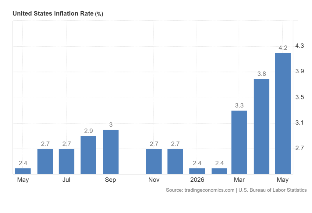 United States CPI chart. 