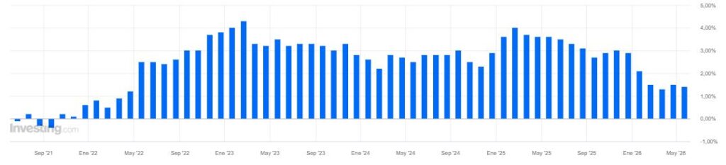 Gráfico de barras que muestra la evolución de la inflación en Japón.