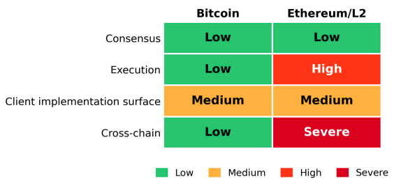 Imagen de un cuadro que analiza los vectores de ataques para redes de criptomonedas.