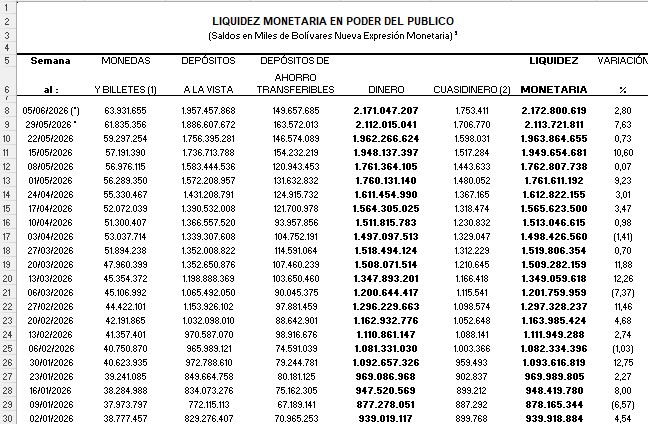 Cuadro que muestra la liquidez monetaria en Venezuela.