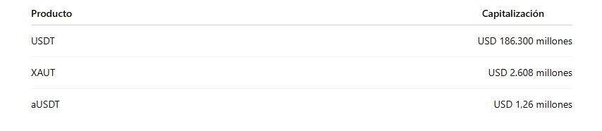 Capitalización de mercado de los productos de Tether.