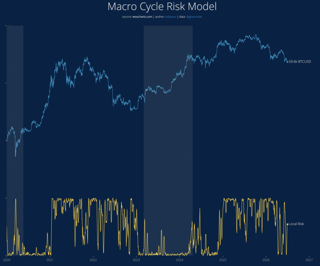 Gráfico que muestra el precio de bitcoin y el modelo de riesgo de ciclo macro