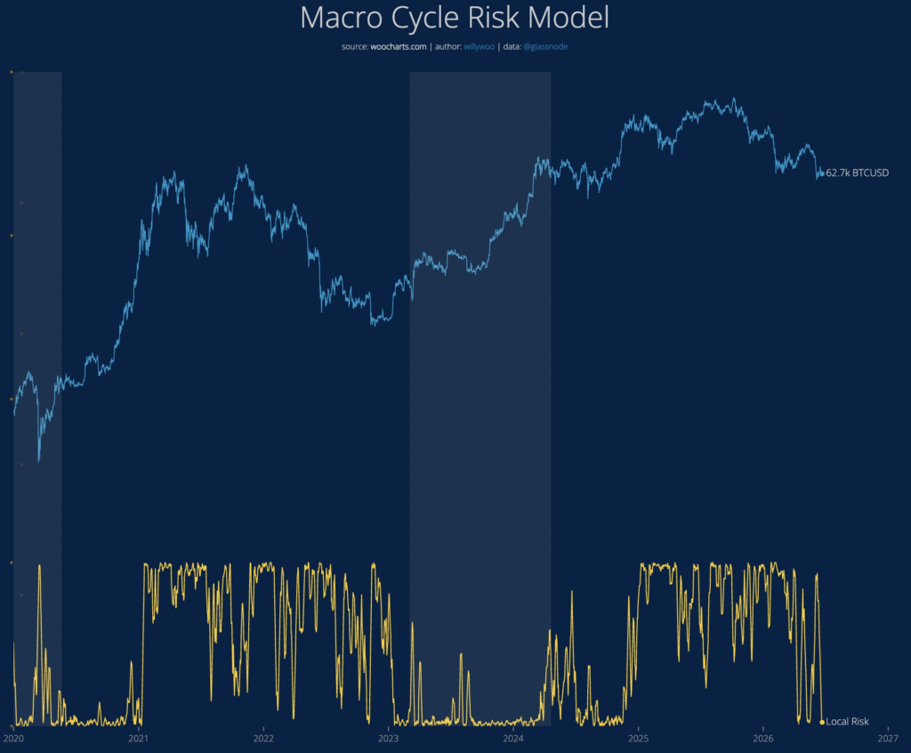 Macro Cycle Risk Model, al 21 de junio de 2026.