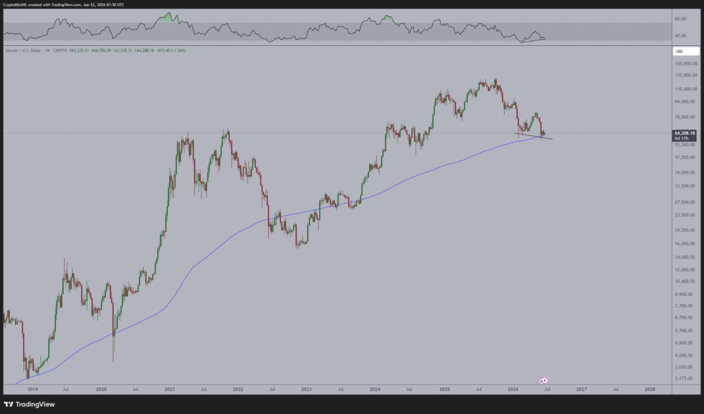 Gráfico de precio de bitcoin y media móvil de 200 semanas.