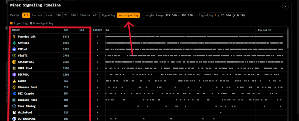 Datos sobre pools de minería de Bitcoin que se oponen a una propuesta llamada BIP-110.