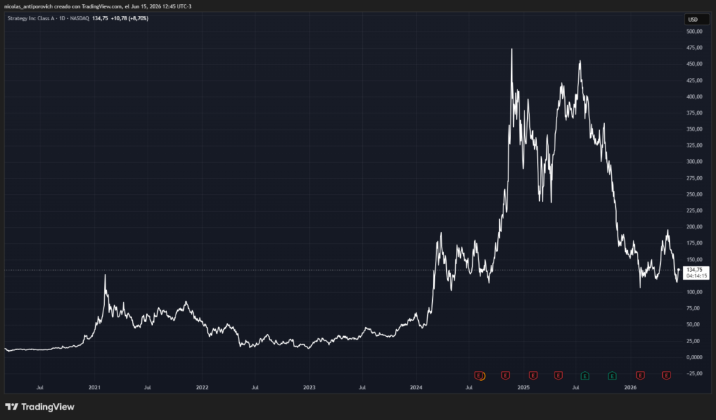 Chart of MSTR stock since the company adopted its bitcoin accumulation strategy in 2020.