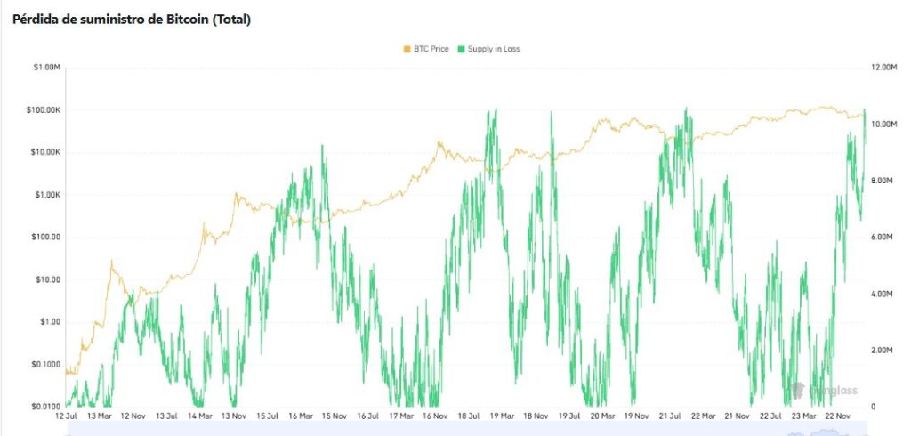 Chart showing the price and unrealized losses of bitcoin.