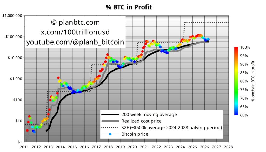 Gráfico que muestra el precio de bitcoin y el modelo stock to flow.