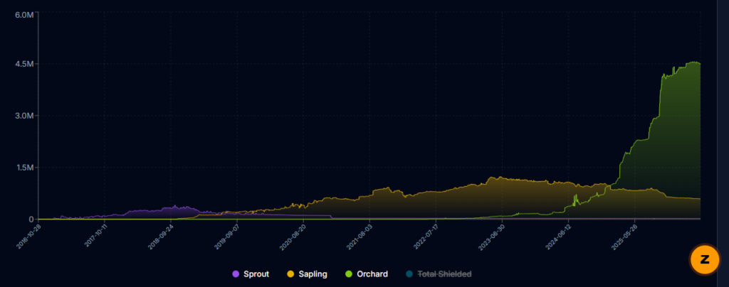 Chart with data from the Zcash cryptocurrency network.