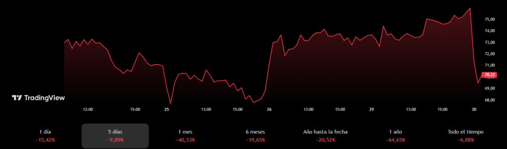 Precio de las acciones CRCL en los últimos 5 días.