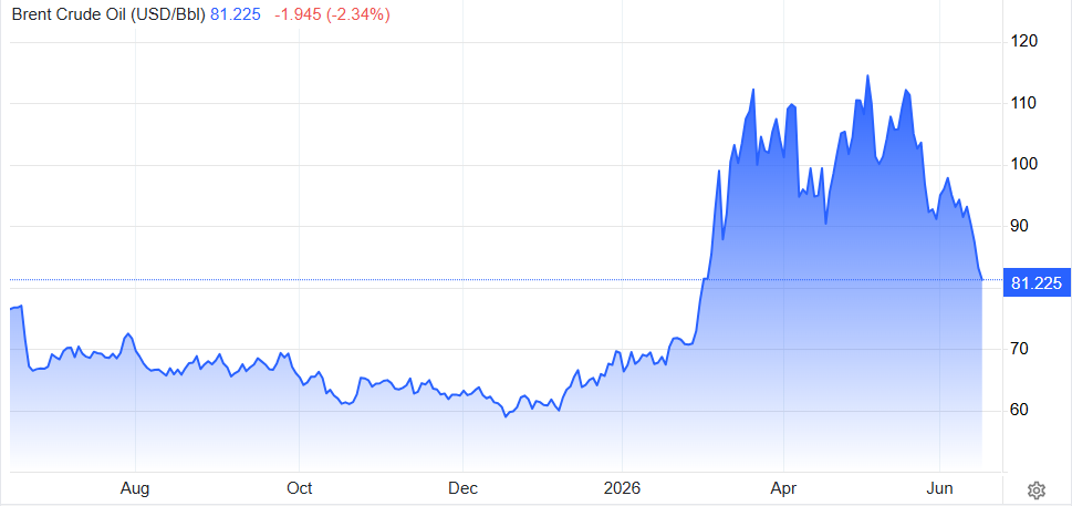 Precio del barril de petróleo Brent en los últimos 12 meses.