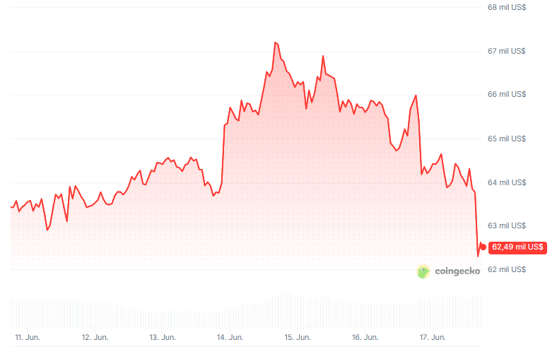 Gráfico del precio de bitcoin en los últimos 7 días.