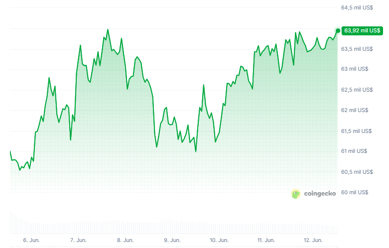 Gráfico del precio de bitcoin durante los últimos 7 días.