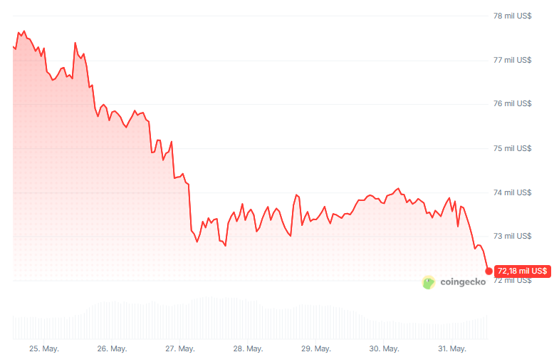 Gráfico del precio de bitcoin durante los últimos 7 días.