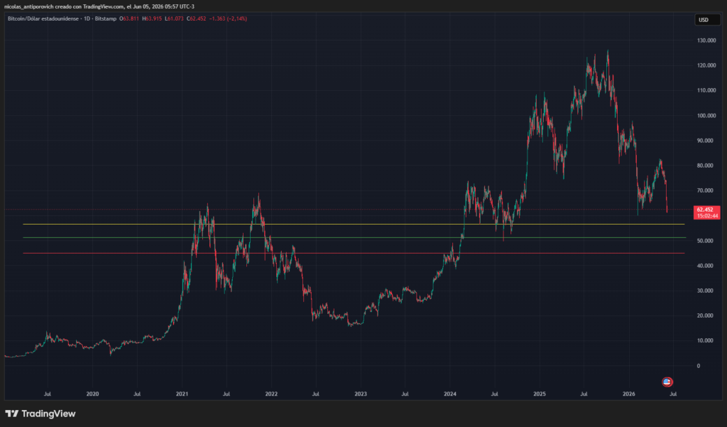 Bitcoin price chart since 2020 with historical support and resistance zones marked with horizontal lines. 