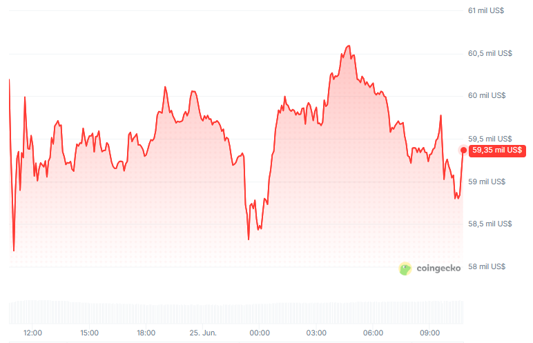 Precio de bitcoin durante las últimas 24 horas.