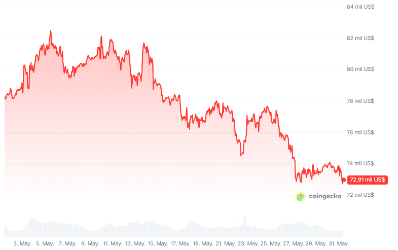 Gráfico del precio de bitcoin durante los últimos 30 días.